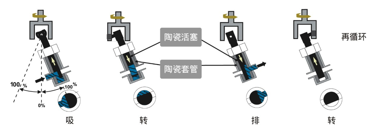 JYD柱塞運（yùn）動原理圖（吸-轉-排-轉 再（zài）循環）